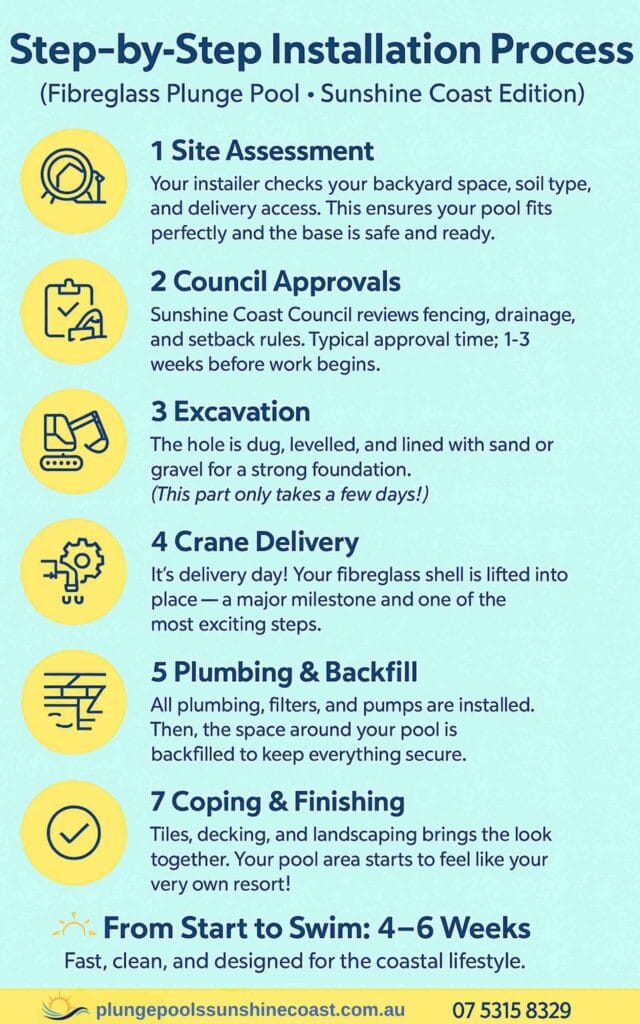 Infographic titled “Step-by-Step Installation Process (Fibreglass Plunge Pool – Sunshine Coast Edition)” showing seven stages of pool installation with soft coastal colours and icons. Steps include Site Assessment, Council Approvals, Excavation, Crane Delivery, Plumbing & Backfill, Coping & Finishing, and Filling & Certification.
